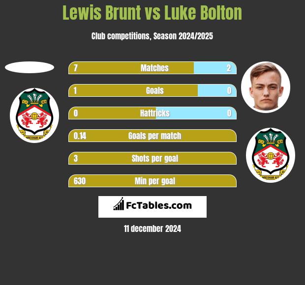 Lewis Brunt vs Luke Bolton h2h player stats