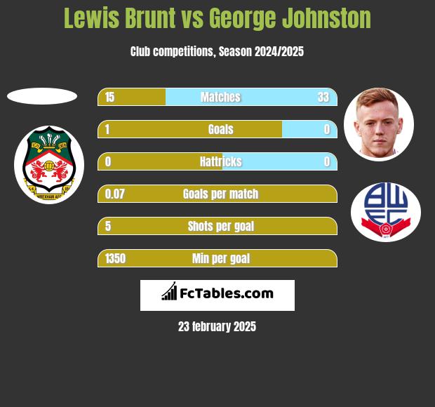 Lewis Brunt vs George Johnston h2h player stats