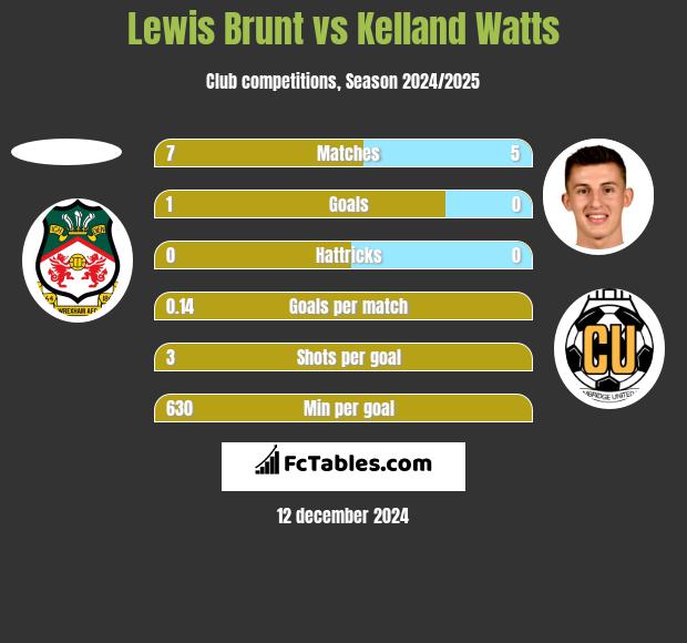 Lewis Brunt vs Kelland Watts h2h player stats