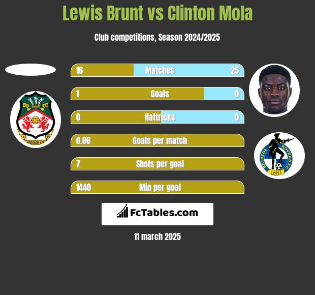 Lewis Brunt vs Clinton Mola h2h player stats