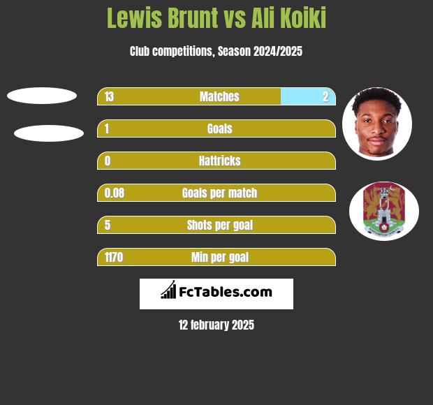 Lewis Brunt vs Ali Koiki h2h player stats