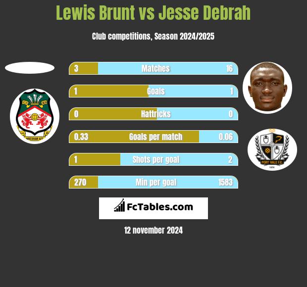 Lewis Brunt vs Jesse Debrah h2h player stats