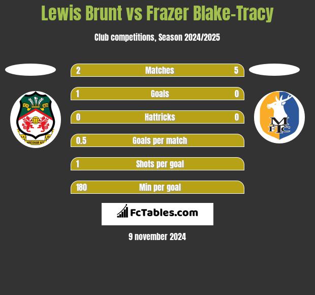 Lewis Brunt vs Frazer Blake-Tracy h2h player stats