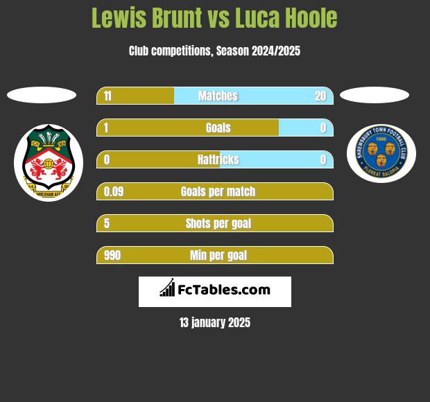 Lewis Brunt vs Luca Hoole h2h player stats