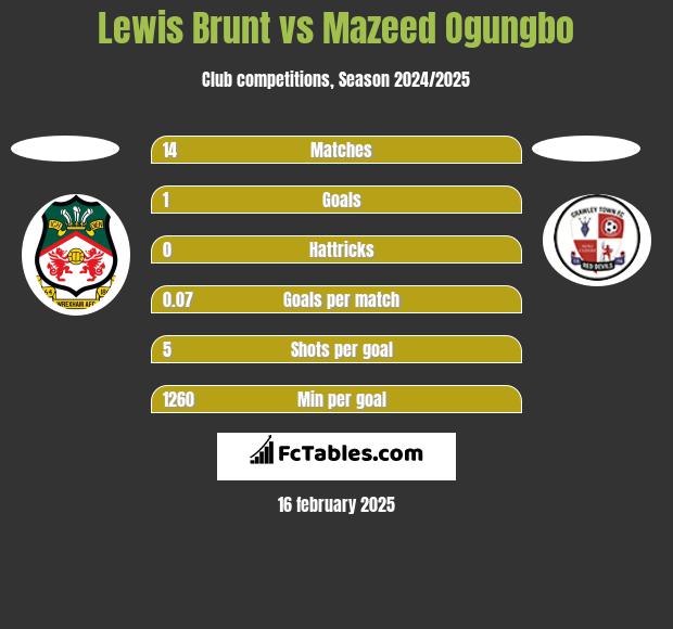 Lewis Brunt vs Mazeed Ogungbo h2h player stats