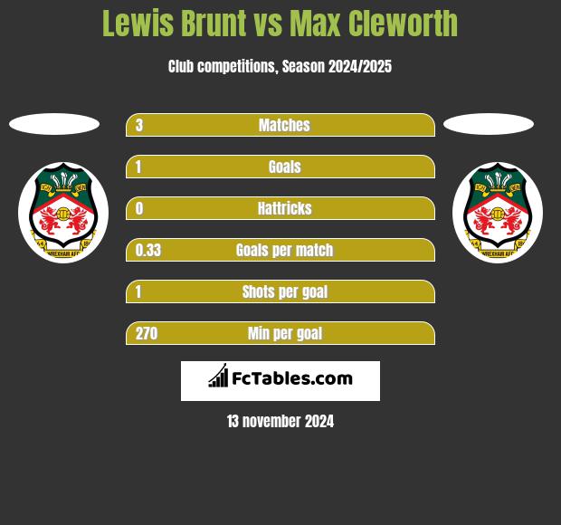 Lewis Brunt vs Max Cleworth h2h player stats