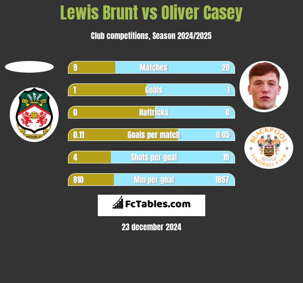 Lewis Brunt vs Oliver Casey h2h player stats