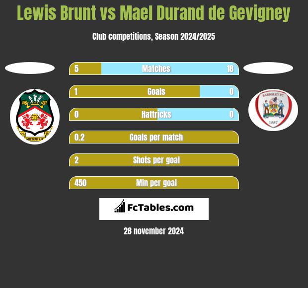 Lewis Brunt vs Mael Durand de Gevigney h2h player stats