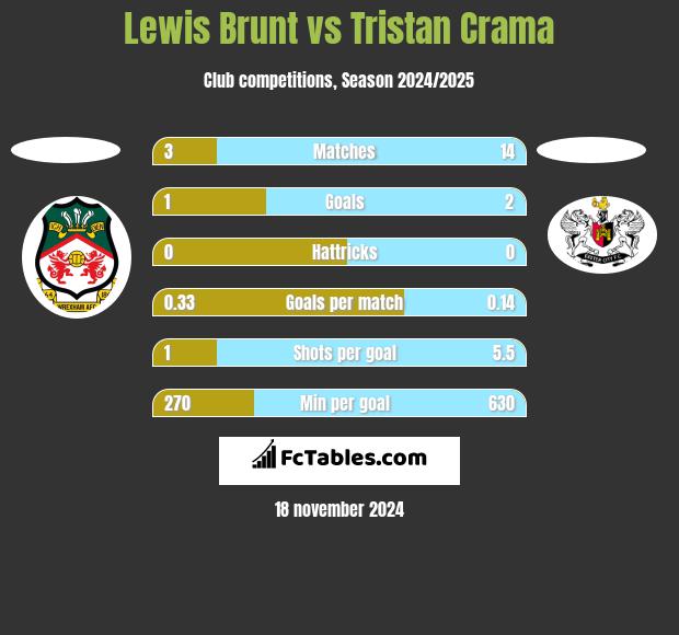 Lewis Brunt vs Tristan Crama h2h player stats