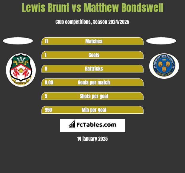 Lewis Brunt vs Matthew Bondswell h2h player stats