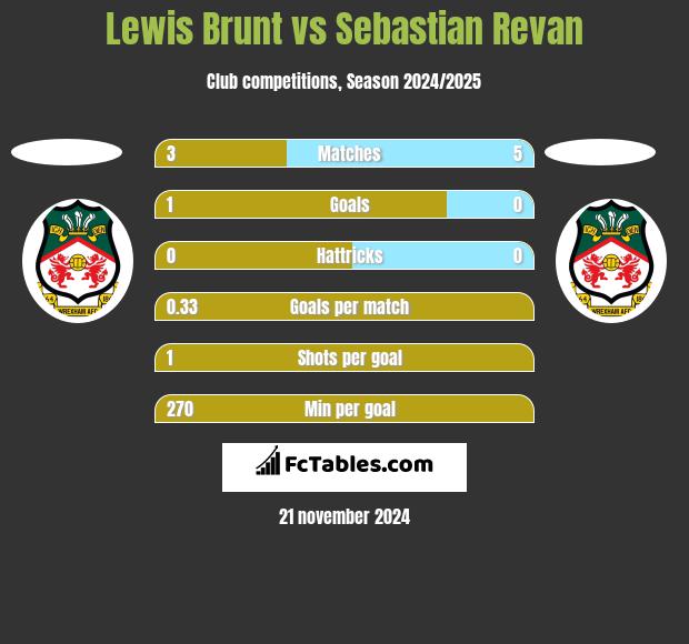 Lewis Brunt vs Sebastian Revan h2h player stats