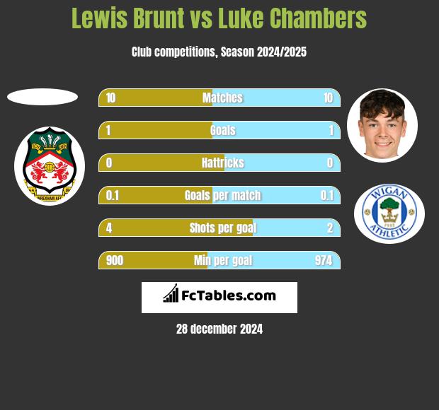 Lewis Brunt vs Luke Chambers h2h player stats