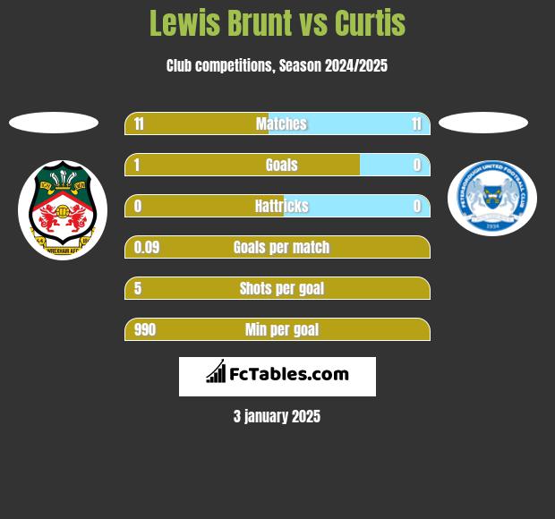 Lewis Brunt vs Curtis h2h player stats