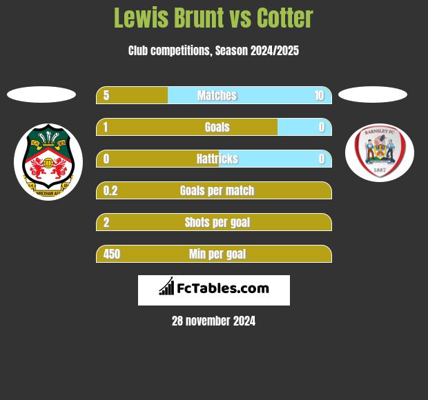 Lewis Brunt vs Cotter h2h player stats