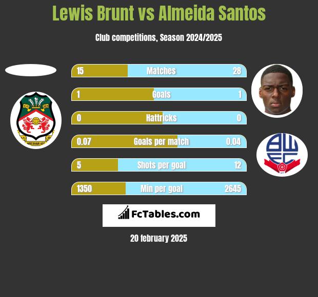 Lewis Brunt vs Almeida Santos h2h player stats