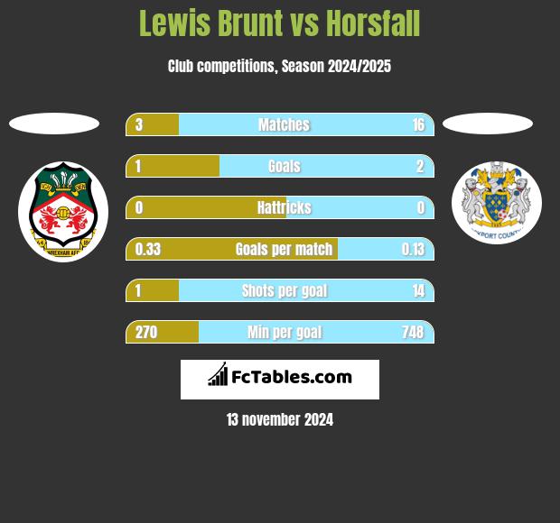 Lewis Brunt vs Horsfall h2h player stats