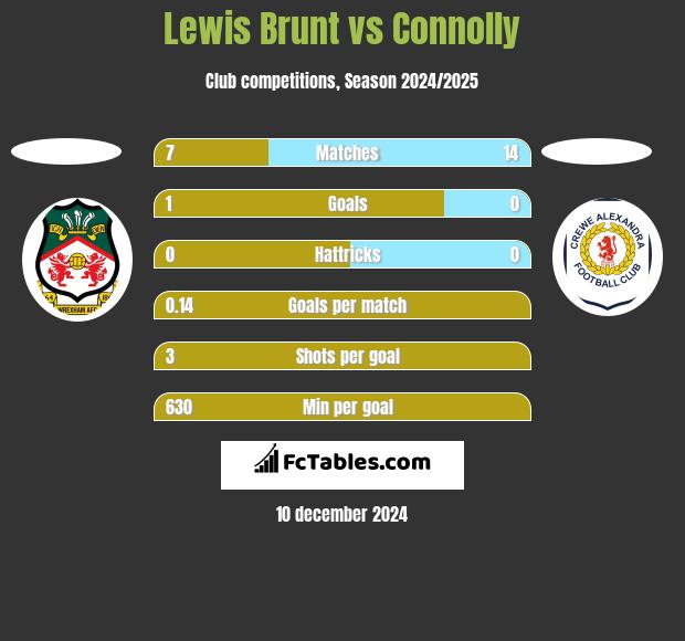 Lewis Brunt vs Connolly h2h player stats