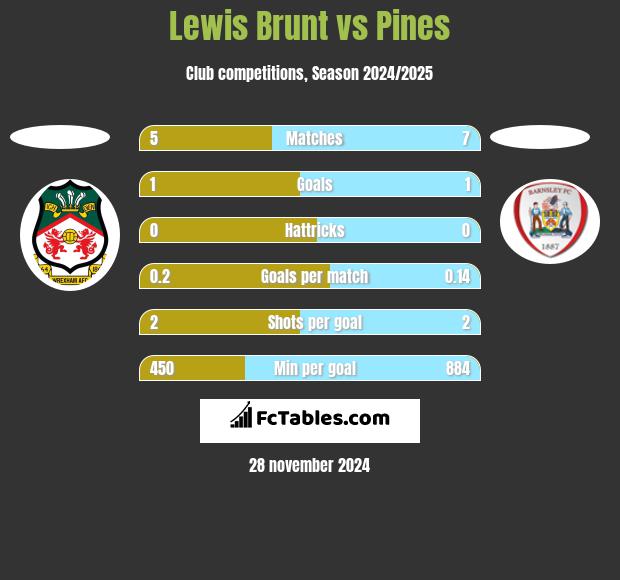 Lewis Brunt vs Pines h2h player stats