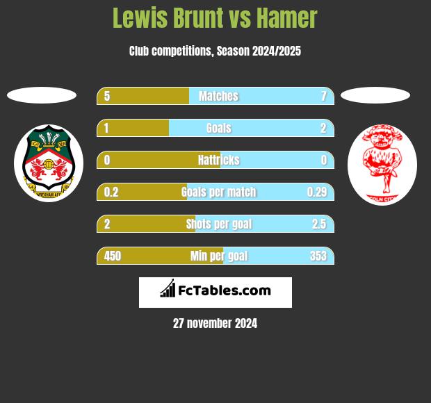 Lewis Brunt vs Hamer h2h player stats