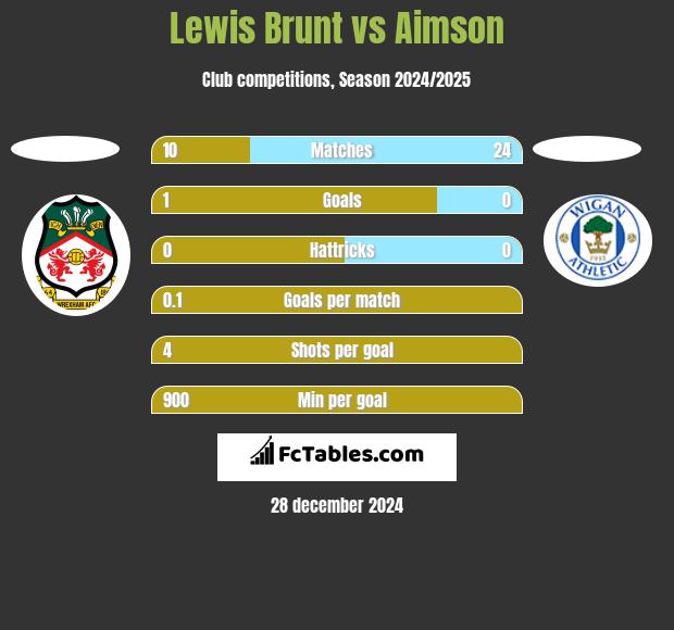 Lewis Brunt vs Aimson h2h player stats