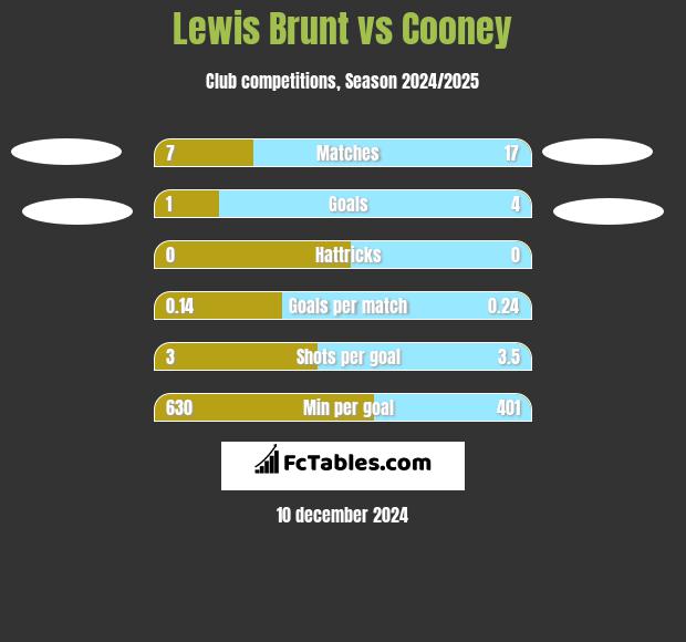 Lewis Brunt vs Cooney h2h player stats