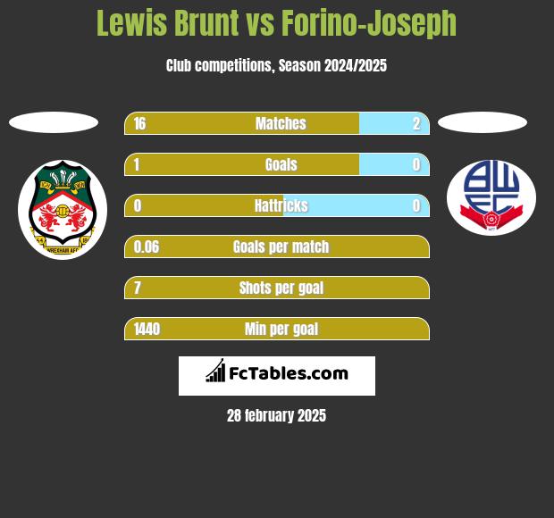 Lewis Brunt vs Forino-Joseph h2h player stats