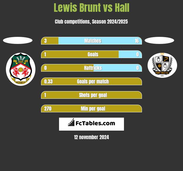 Lewis Brunt vs Hall h2h player stats