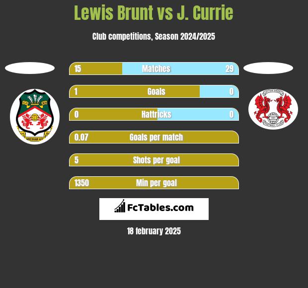 Lewis Brunt vs J. Currie h2h player stats