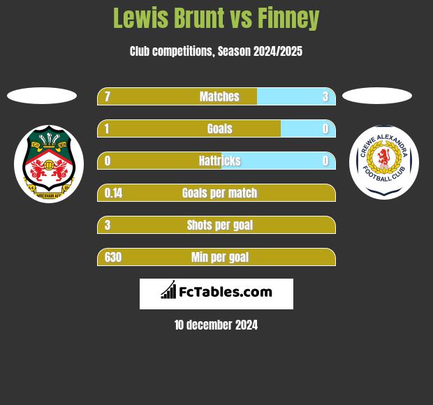 Lewis Brunt vs Finney h2h player stats