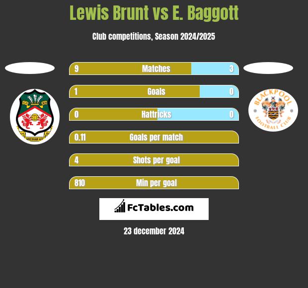 Lewis Brunt vs E. Baggott h2h player stats