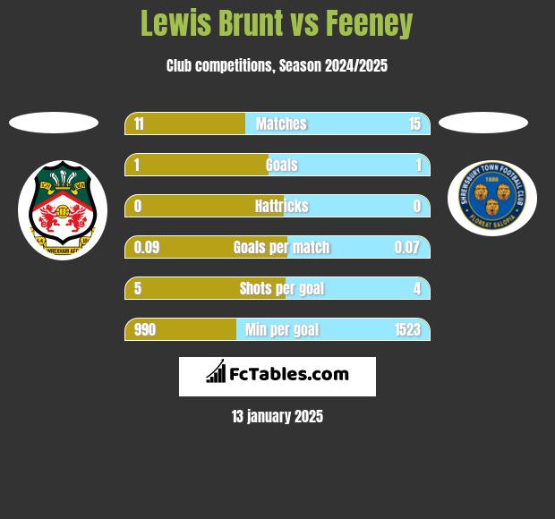 Lewis Brunt vs Feeney h2h player stats