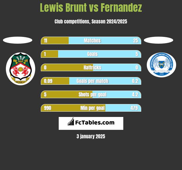 Lewis Brunt vs Fernandez h2h player stats