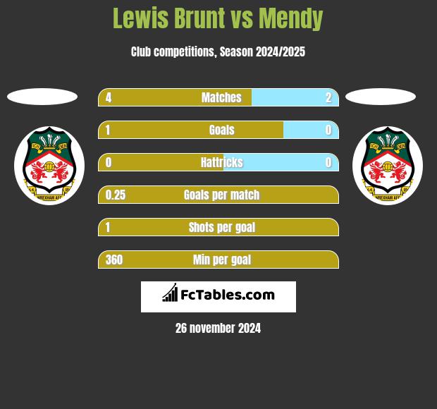 Lewis Brunt vs Mendy h2h player stats