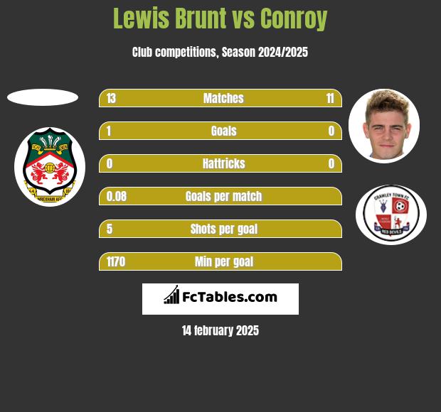 Lewis Brunt vs Conroy h2h player stats