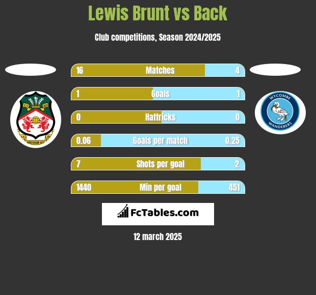 Lewis Brunt vs Back h2h player stats