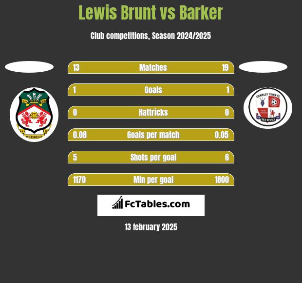 Lewis Brunt vs Barker h2h player stats