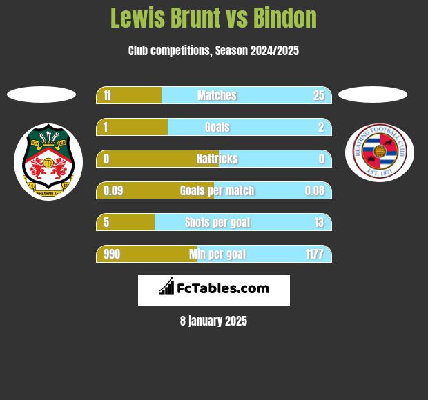 Lewis Brunt vs Bindon h2h player stats