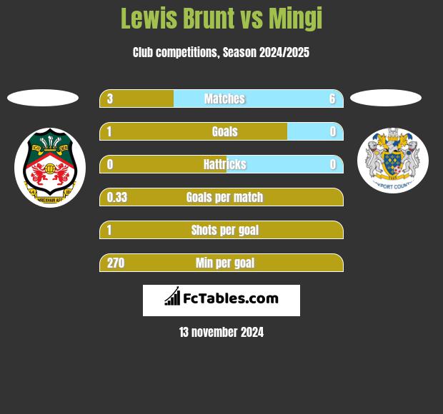 Lewis Brunt vs Mingi h2h player stats