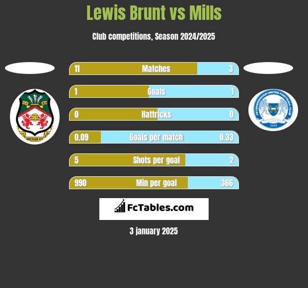 Lewis Brunt vs Mills h2h player stats