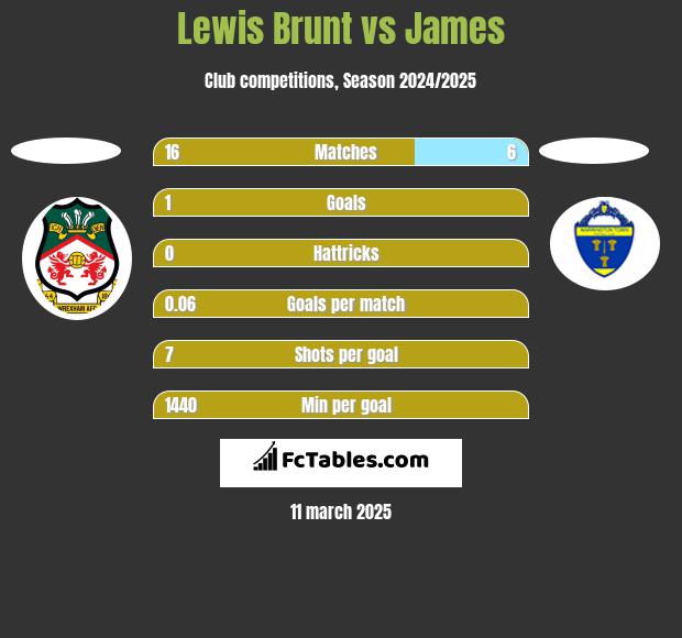 Lewis Brunt vs James h2h player stats