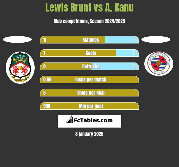 Lewis Brunt vs A. Kanu h2h player stats