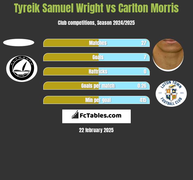 Tyreik Samuel Wright vs Carlton Morris h2h player stats