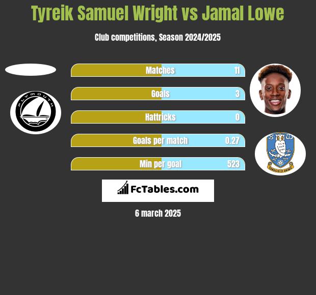 Tyreik Samuel Wright vs Jamal Lowe h2h player stats