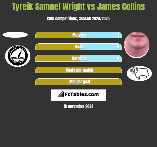 Tyreik Samuel Wright vs James Collins h2h player stats