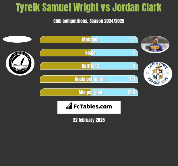 Tyreik Samuel Wright vs Jordan Clark h2h player stats