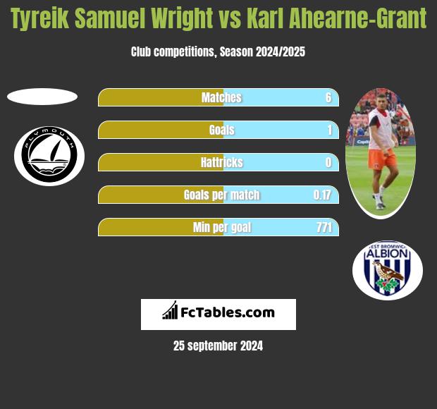 Tyreik Samuel Wright vs Karl Ahearne-Grant h2h player stats