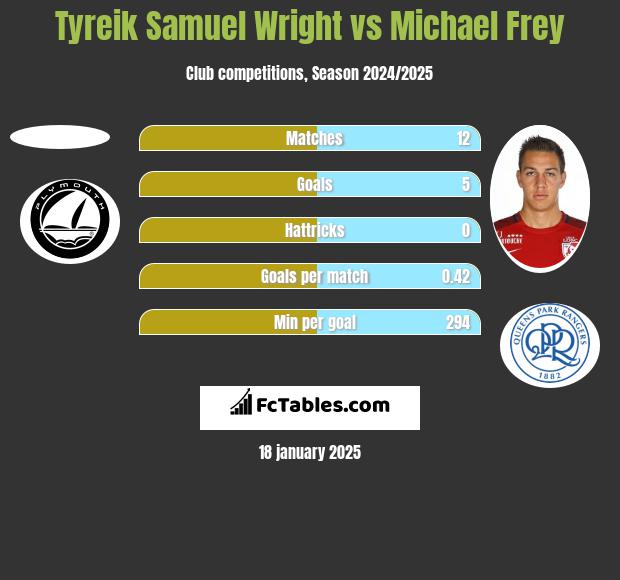 Tyreik Samuel Wright vs Michael Frey h2h player stats