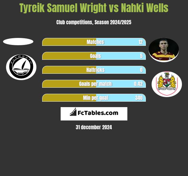 Tyreik Samuel Wright vs Nahki Wells h2h player stats