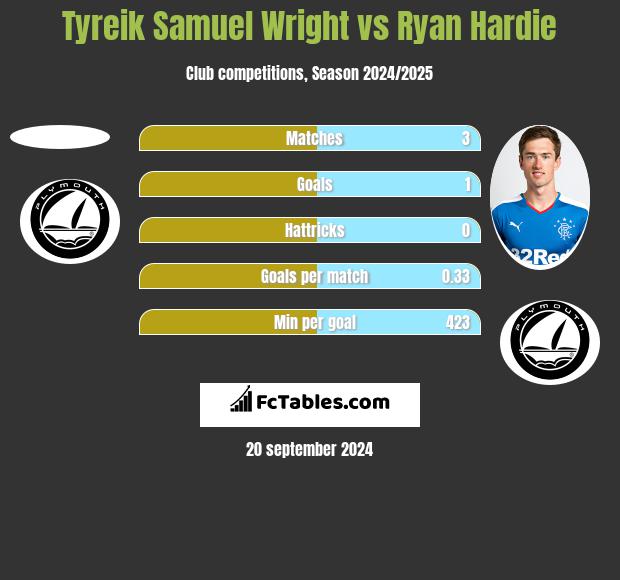 Tyreik Samuel Wright vs Ryan Hardie h2h player stats