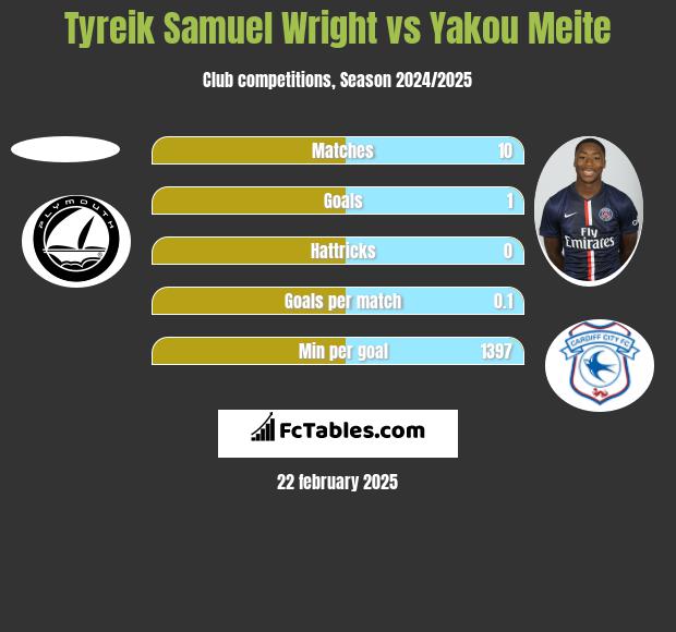 Tyreik Samuel Wright vs Yakou Meite h2h player stats